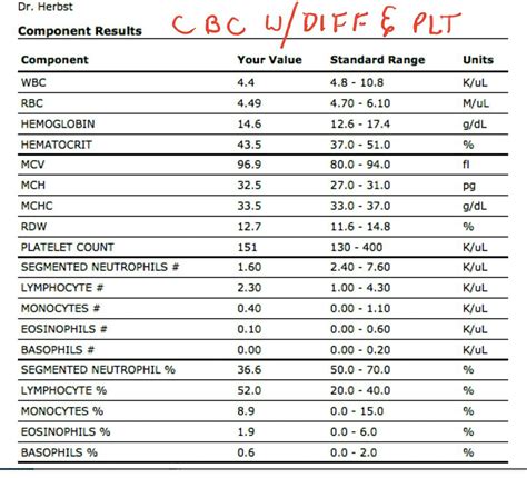 translate my blood test results